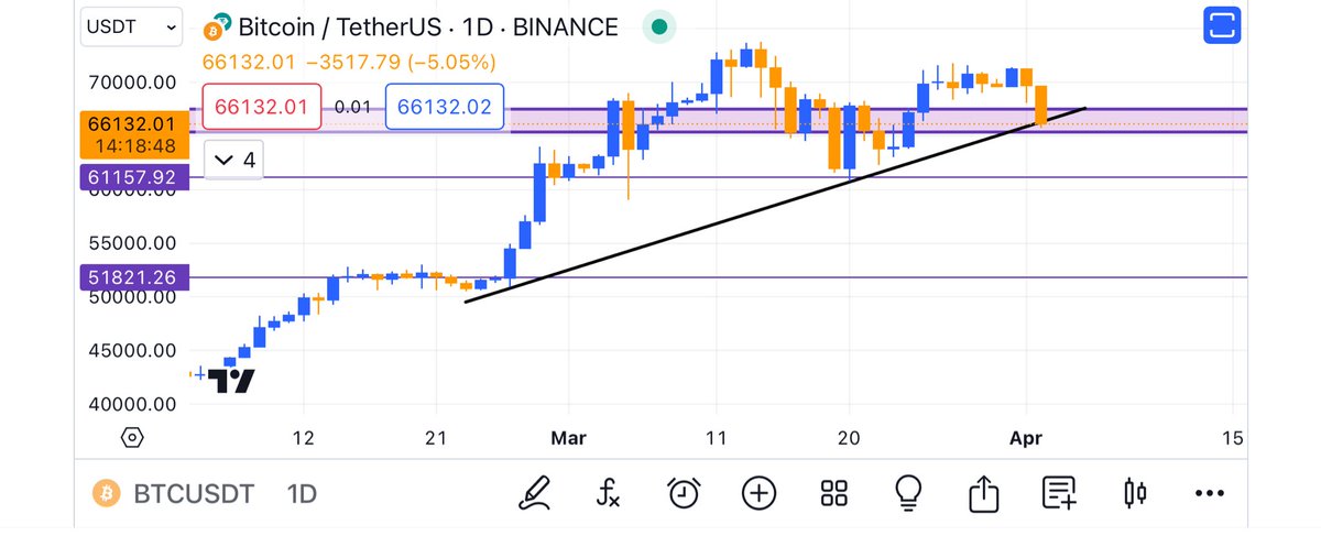 Before sharing new charts, i will look first closely at $BTC right now.. Important thing is that it have to retest from here… Because different scenario’s possible from here rn on the Daily..Hope for the best..💫🙏🏻 #Bitcoin $ETH $ICP $VRA $INJ $BOME $CFX $LTC $FIL $SOL $ENA