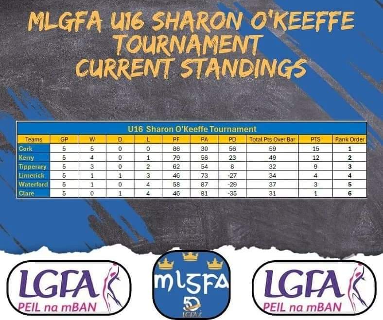 After completion of the round robin series of games ,both our U16 A and B squads qualify for their respective @MunsterLGFA Finals. The B team will play Kerry on April 14th, while the A team will play Kerry in their final on April 21st . @PlayrFit @ClonakiltyBP