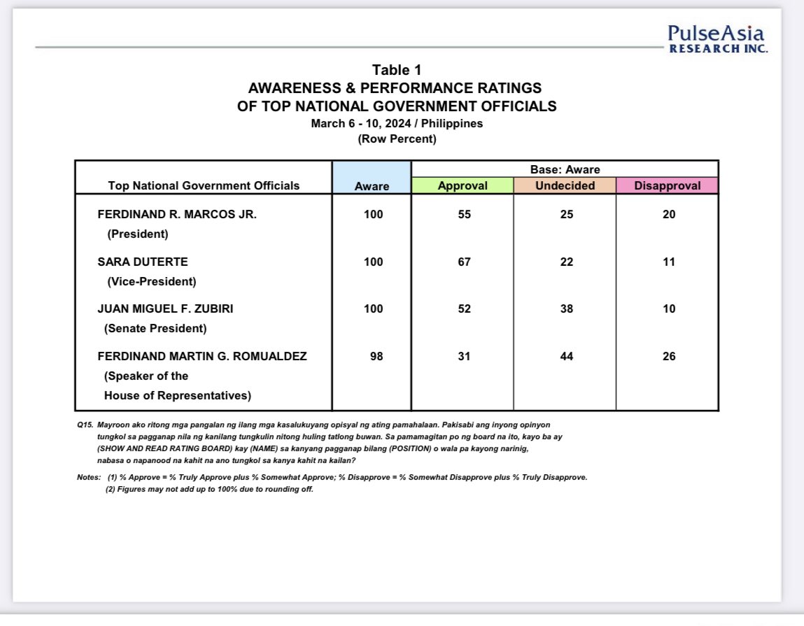 Bad, bad, bad for Tambaloslos. He needs Cha Cha badly. Problem is, 88% of Filipinos don’t want Cha Cha. And it’s likely not to pass the Senate because of pro-Duterte senators. Again, dasurv. Inuna kasi ang demolition job at proxy war sa mga Duterte. LOL