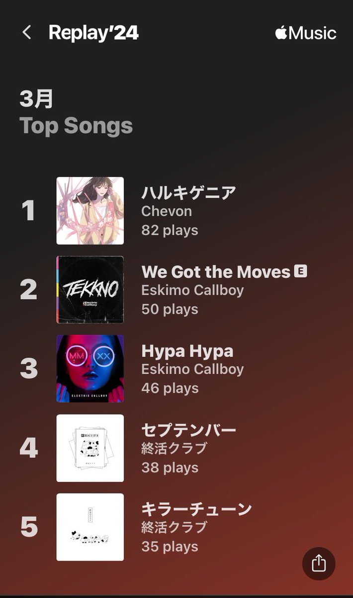 BZWqYnHlfLkxLbW's tweet photo. 3月 #Applemusic
#EskimoCallboy
#MANWITHAMISSION
#終活クラブ
#SiM
#Quubi
最近でたばかりなのにTOPSONGハルキゲニア/chevonめちゃ聴いてた https://t.co/0zbS40VIxa