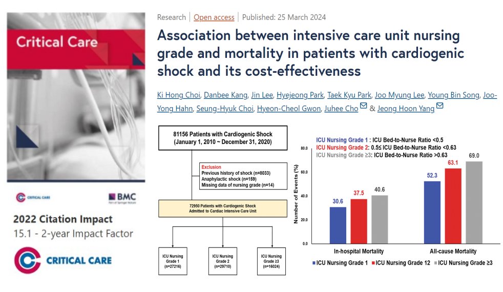 #CritCare #OpenAccess Association between intensive care unit nursing grade and mortality in patients with cardiogenic shock and its cost-effectiveness Read the full article: ccforum.biomedcentral.com/articles/10.11… @jlvincen @ISICEM #FOAMed #FOAMcc