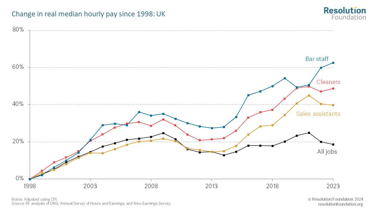 The minimum wage celebrated its 25th anniversay yesterday, as the hourly rate was increased to £11.44 an hour. Here's what the policy has done to typical real pay rises of low-paid workers between 1998 and 2023: bar staff 66% cleaners 52% sales assistants 40% median earners 21%