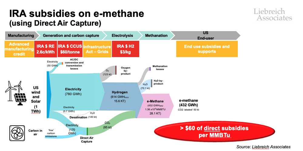 Trying to figure out the synthetic methane business model? IRA subsidies (which can be 'layered') add up to $60 per MMBTu. Today's Henry Hub natgas spot is $1.48. So IRA pays *40 times* commodity value, equivalent to carbon price of $1,062/TCO2e. And there are further subsidies!