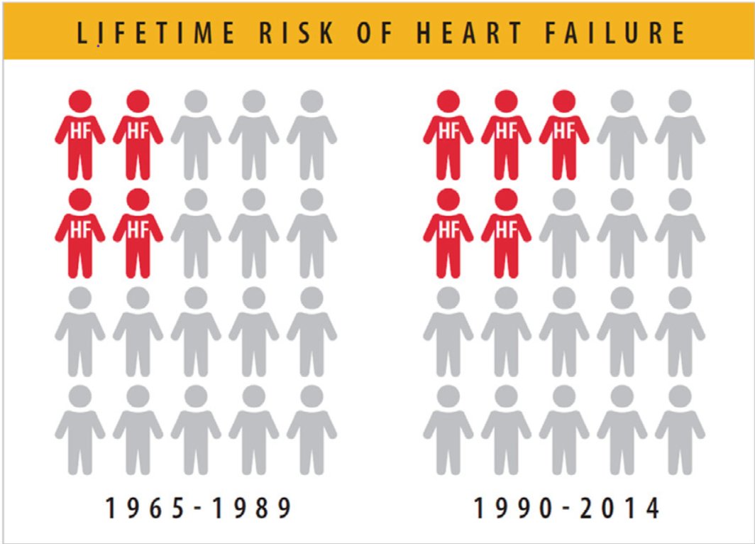 The lifetime risk of HF increased to 🚨24%🚨 -¼ persons will develop HF in their lifetime