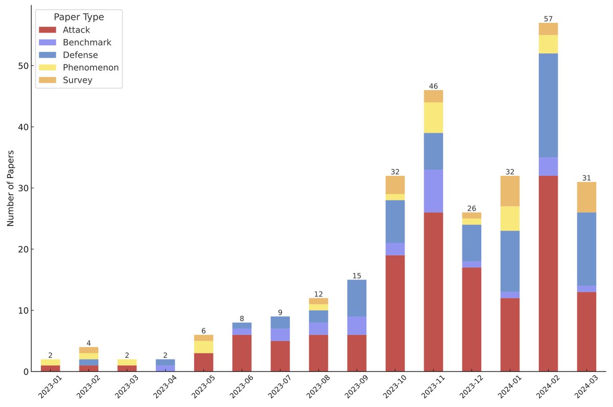 Unveiling the Achilles' Heel of LLMs: We survey 120+ papers on AI jailbreaking attacks, defense strategies, and safety assessments, aiming to provide the most comprehensive summary of AI jailbreaking security for academia and industry. 🔍 Cover (Figure 1), stats on related