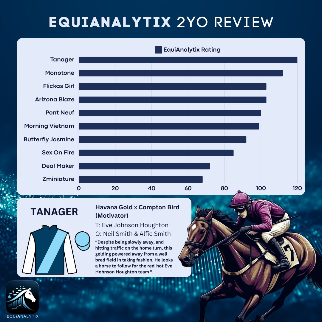 🔍EquiAnalytix #2yoReview 📊After ten 2yo races so far in the UK & Ireland, we take a look at those standout performances. 🚀Heading that list is Tanager, who sprinted away from a good field at Chelmsford and looks potentially smart. @johnsonhoughton 🔗equianalytix.com