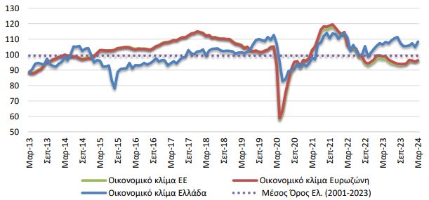 Οικονομική Συγκυρία (Μάρτιος 2024) Σημαντική ανάκαμψη του δείκτη οικονομικού κλίματος τον Μάρτιο, λόγω κυρίως της Βιομηχανίας και της καταναλωτικής εμπιστοσύνης. 👉bit.ly/3OqUTYL