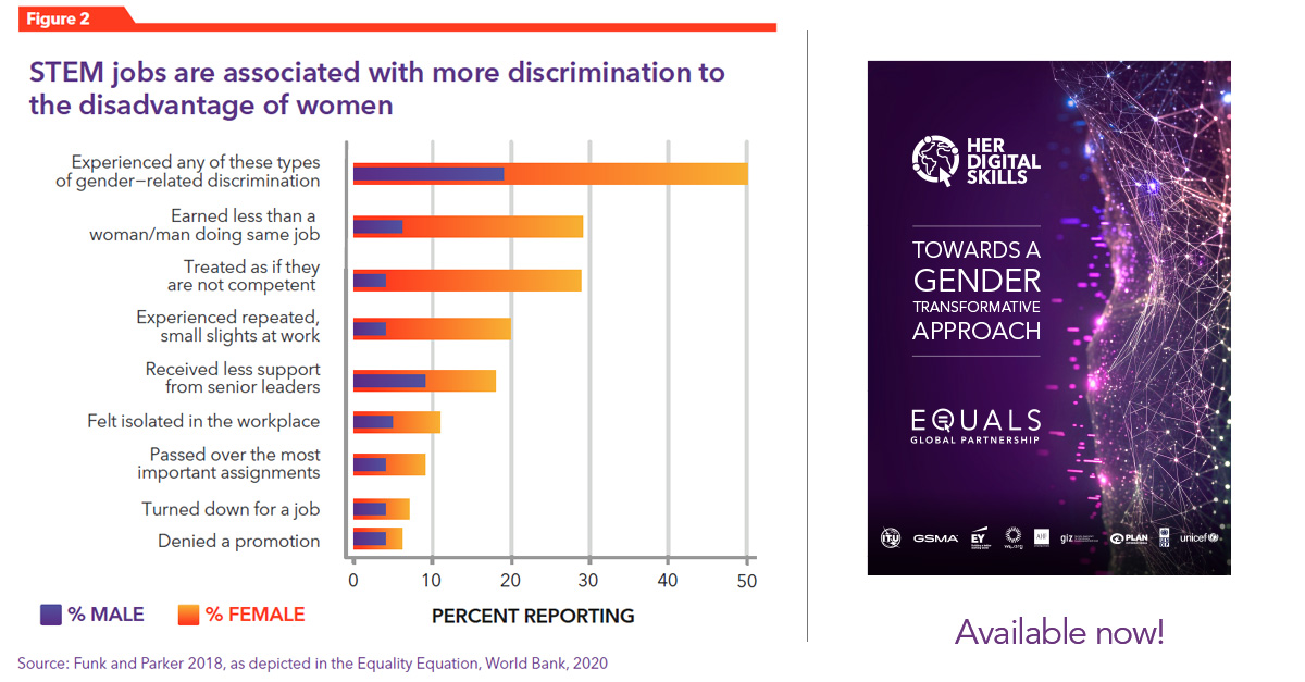 The @equals #HerDigitalSkills initiative, co-founded by the @ITU, @WomensW4, @GSMA and @EYnews, recently published a new framework and practitioners' guide on #gender-transformative approaches to #DigitalSkills education! ➡️ bit.ly/3Tb62OP

#EQUALSinTech #GenderEquality