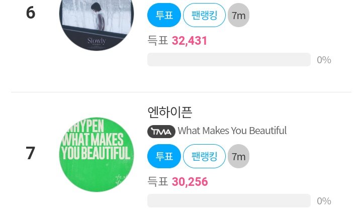 [🏆] TMA Best Music: Spring (PRE-VOTE) As of 240402 - 7:00 PM KST 7th: #ENHYPEN - 30,256 votes (Gap from 6th: 2,175 votes) Maximize the 120 ads per day (1 ad = 50 votes) Also, collect more stars ⭐ 🎯: Top 20 📅: 04.01 ~ 04.15 🗳️: en.fannstar.tf.co.kr/rank/view/bmus…