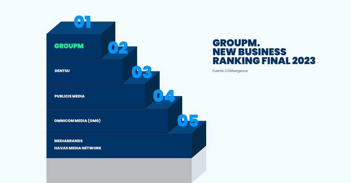 ¡Muy orgullosos de liderar 🥇 el ranking de New Business de <a href="/COMvergenceWW/">COMvergence worldwide</a> en 2023!. Enhorabuena a todos los equipos de @GroupM  👏🏻👏🏻Seguimos avanzando en la construcción de la nueva era de los #medios #transformación #negocio