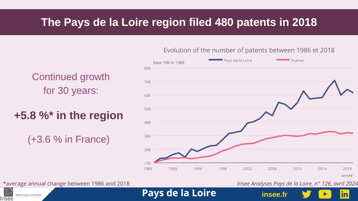 The continuous growth in patent filings over the last 30 years, allows the #PaysDeLaLoire region to partially catch up: in 2018, 480 #patents were filed by at least one #inventor living in the region. Click to learn more: insee.fr/en/statistique…