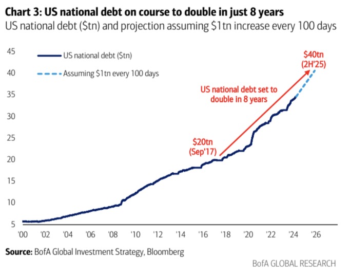 US Government debt projected to skyrocket to $40 trillion by mid-2025, doubling in just 8 years. Economic ramifications loom large. 

#DebtCrisis #FED #USDINR