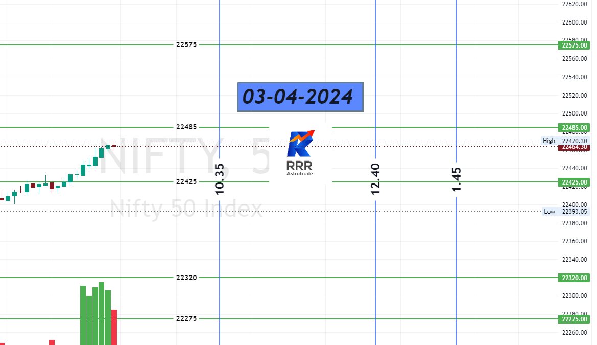 Ritesh_212's tweet photo. 03-04-2024 #ASTROTIME

Astro Imp Time + Level
#Niffty #banknifty #Reliance #pfc #rec #ntpc #bhel #BEL #HDFCBank #axisbank #nhpc #IRCTC #ubl #powergrid #concor #RVNL #irdea https://t.co/VNtNceTrUw