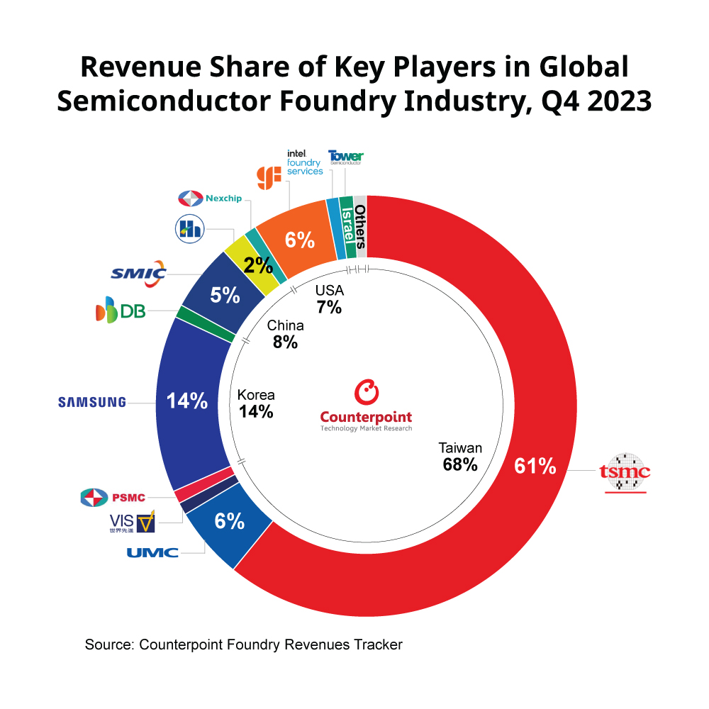 Just published: Global Foundry Industry’s Q4 2023 Revenue Rises QoQ Driven by Inventory Restocking, Strong AI Demand Key takeaways: - The #foundry industry is showing signs of stabilization, marked by a 10% QoQ growth, indicative of ongoing inventory normalization. - Demand for…