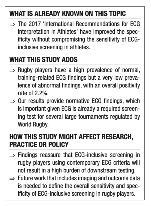 BMJOpenSEM's tweet photo. 🚨#NEW #ShortReport 

ECG findings in professional rugby players using international screening recommendations 🏉 

@CliMcHugh, @NicolvanDyk, @FionaWilsonf and colleagues.

OA ARTICLE 👉🏼 https://t.co/qm4Rc33ft8

#UnderTheSpotlight
#WeAreBOSEM https://t.co/qCIewLbtfV