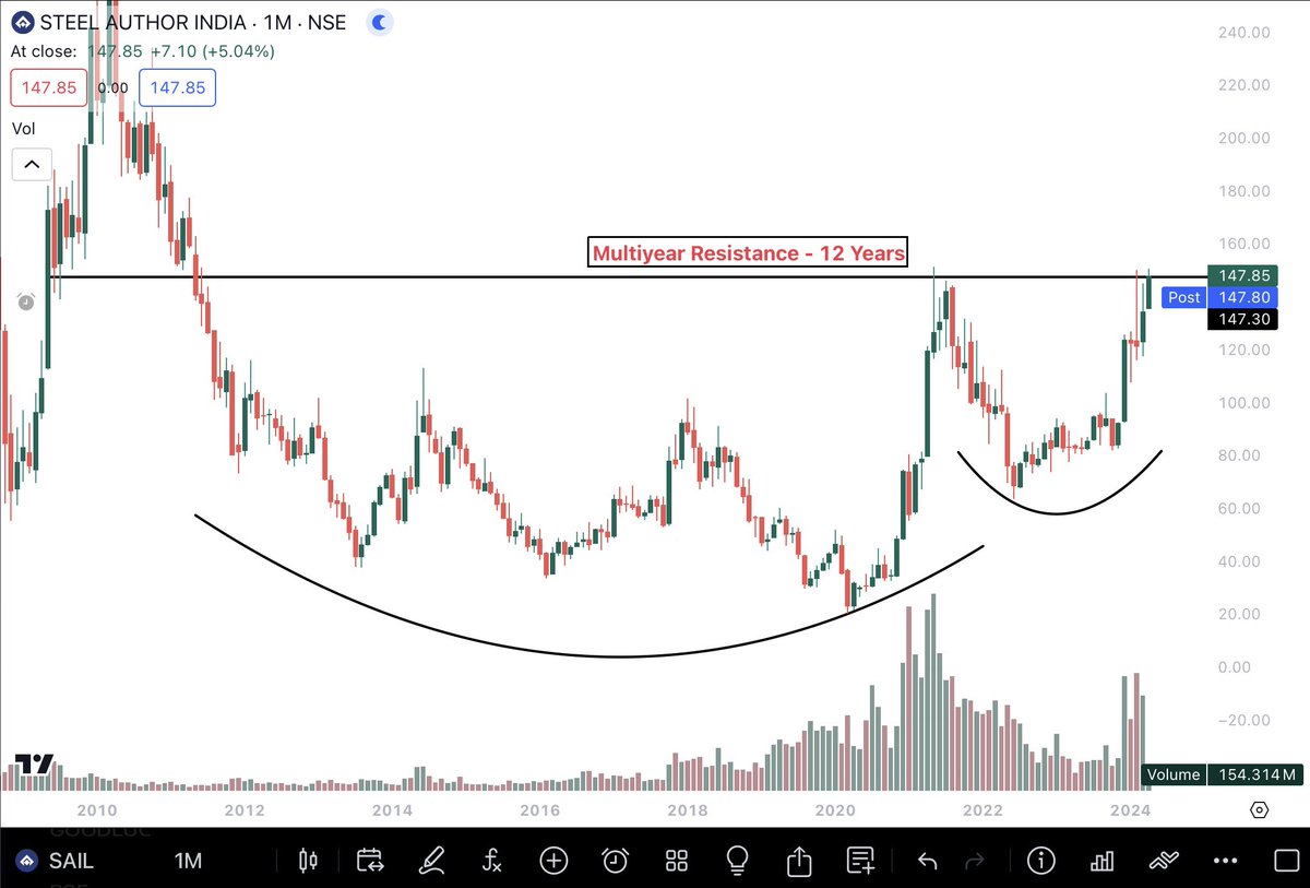 #Sail is trading near multiyear resistance.