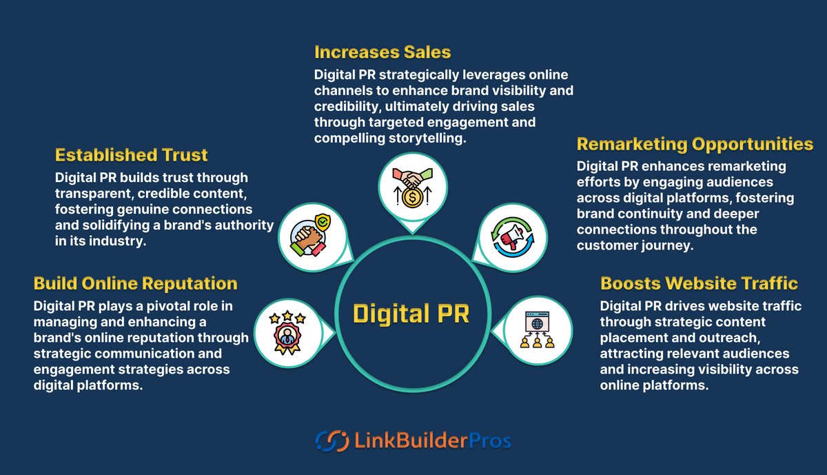 Amplifying brand visibility, fostering meaningful connections, and driving engagement in the digital landscape.

#DigitalPR #BrandImpact #OnlinePresence