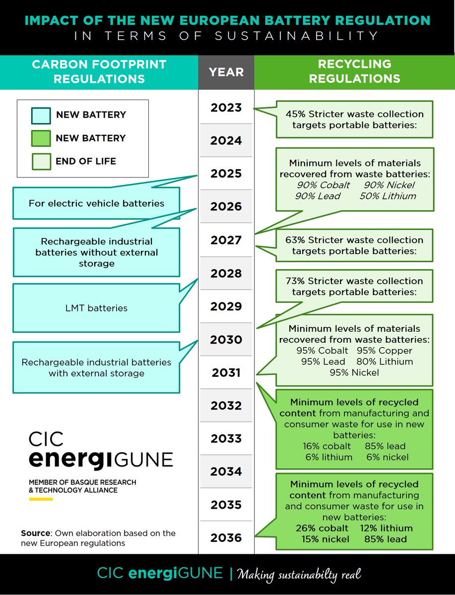 📢 Our 🔋#Battery ⚖️#Regulationchart is back! At CIC energiGUNE, we understand the importance of being aware of regulations shaping the #energy landscape. Check out this chart focusing on #sustainability and environmental impact. Learn more: cicenergigune.com/en/blog/new-eu…