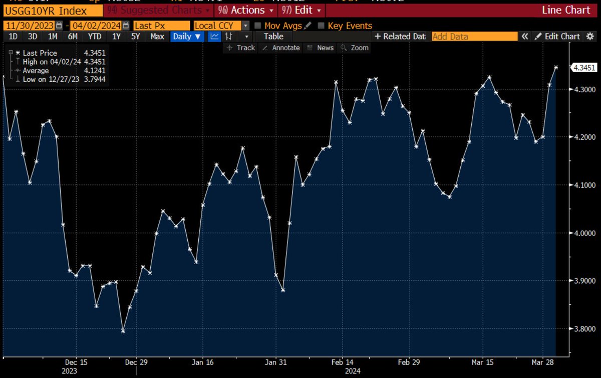US 10-year yields climb to the highest since November.