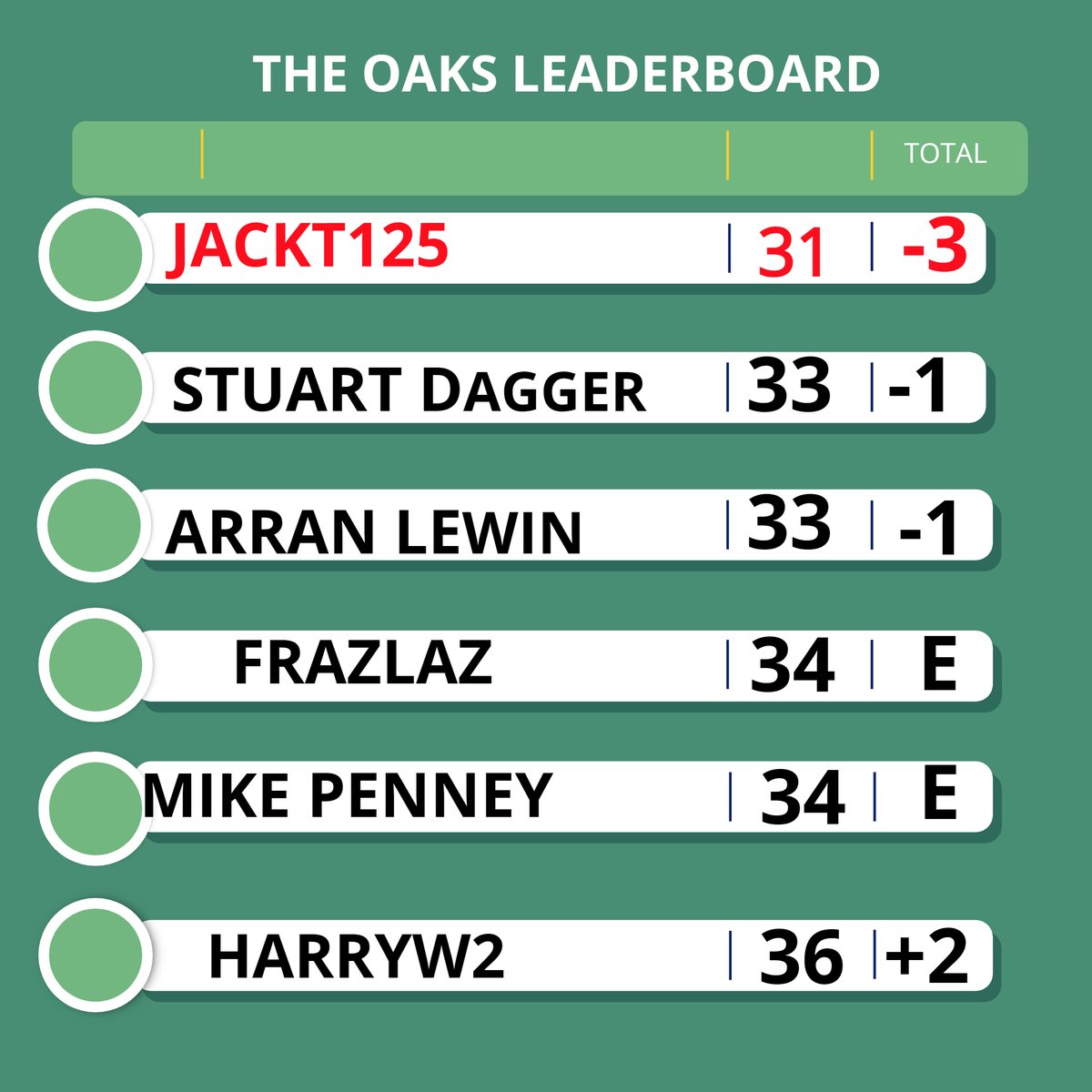 Congratulations to JACKT125!! Its Back-To-Back win with a great score of 31 (-3) to see off Stuart Dagger!! It's also the first week of our FREE Tour Championships - This week players will be battling it out at Royal Birkdale!! Why not put your name down now!!!!