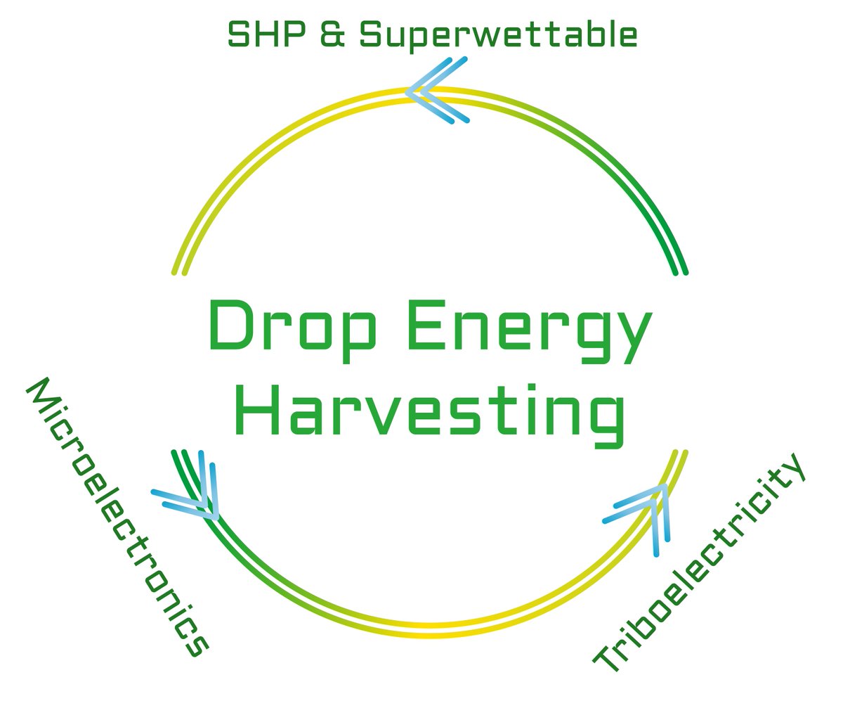 NanoOnSurf's tweet image. Through the devices that we designed from #NanoOnSurf at @ICMSevilla, we managed to capture the energy of raindrops🌧️

🤓drop-ener.icms.us-csic.es

#MadeinSeville #Scientificproject #DropEner #EnergyHarvesting