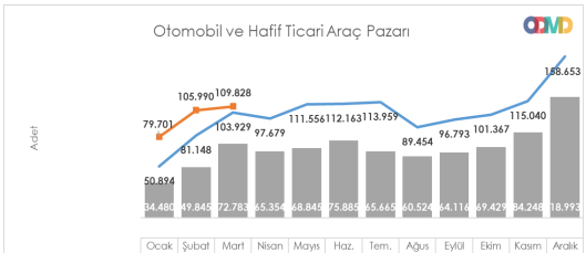 Otomotiv satışları Mart'ta biraz hız kesmiş gibi olsa da hala çok yüksek. Faizin henüz fren görevi yapamadığının kanıtı (Çubuklar on yıllık ortalamaları, mavi çizgi geçen yılın aylık satışlarını, kırmızı da bu yılın aylık satışlarını gösteriyor. Kaynak: ODMD.)