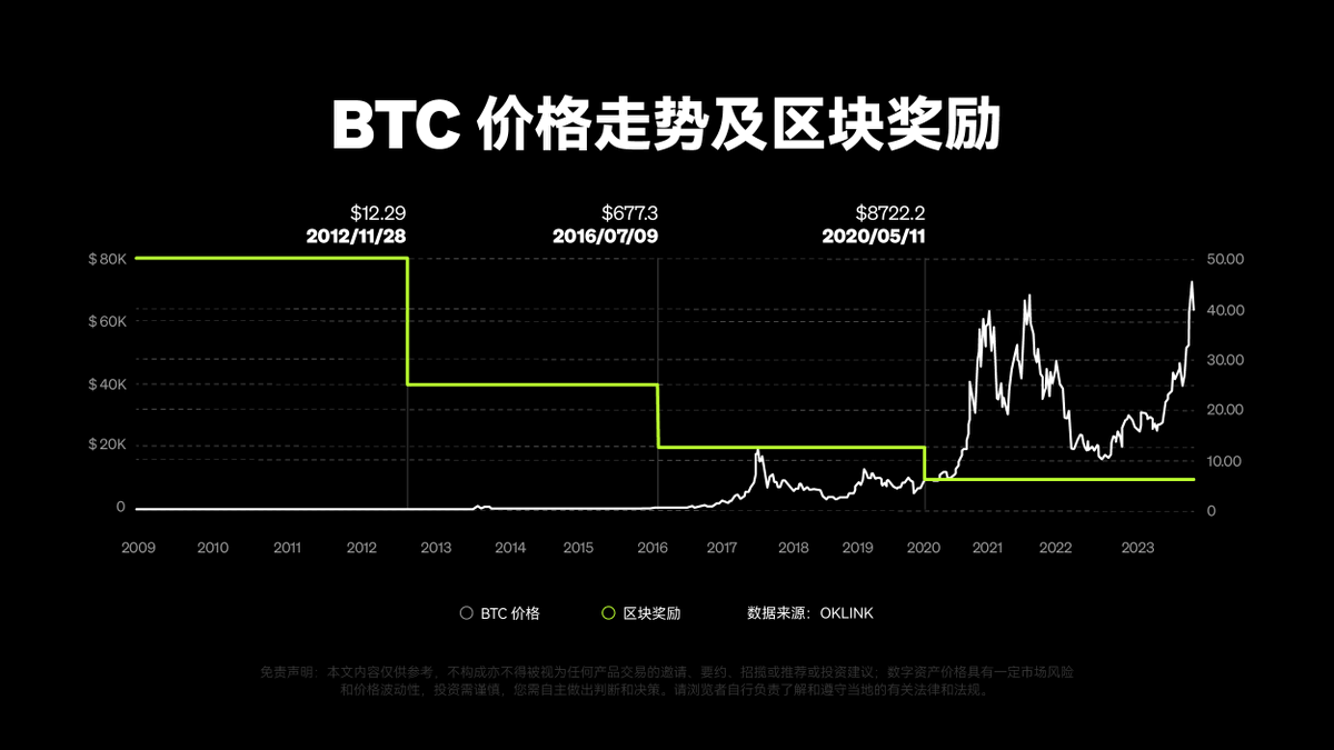 📆第四次比特币减半倒计时18天！一图了解#Bitcoin 历次减半价格走势玩转#BTC 尽在#OKX  👉https://t.co/WPJoeYTHzR