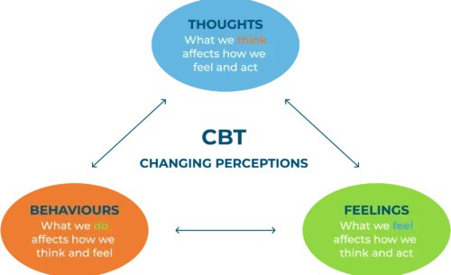 In my other articles, I will discuss techniques to challenge these thoughts, feelings, beliefs.

Read more 👉 lttr.ai/AQ7X6

#cognitivedistortions #cbt #therapy #CognitiveDistortions #MentalHealtb #MentalHealth #ChildPsychiatry #Mentalhealtb #CbtCognitiveDistortions