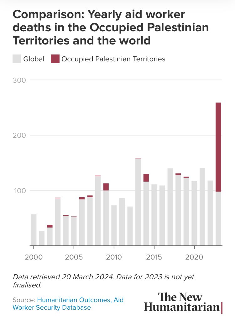 Israel have killed over 200 aid workers in only six months Plus over 350 healthcare staff That is over double the number of aid workers that were killed during the entire Rwandan genocide The Israeli Govt’s complete disregard for all other people and laws is beyond belief