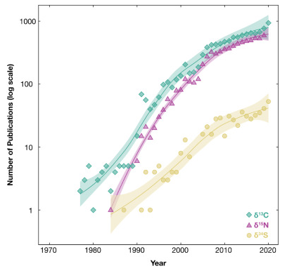 The use of this isotope in aquatic sciences has really lagged behind others, but we think a large reason for this is some misconceptions about difficulties with analysis, and a lack of understanding in how this may benefit researchers