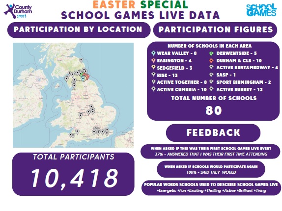 It's great to see that some of our schools took part in the Easter Special School Games Live session! Well done to all the children from @harbyprimary and Hose Primary Schools for getting involved :)