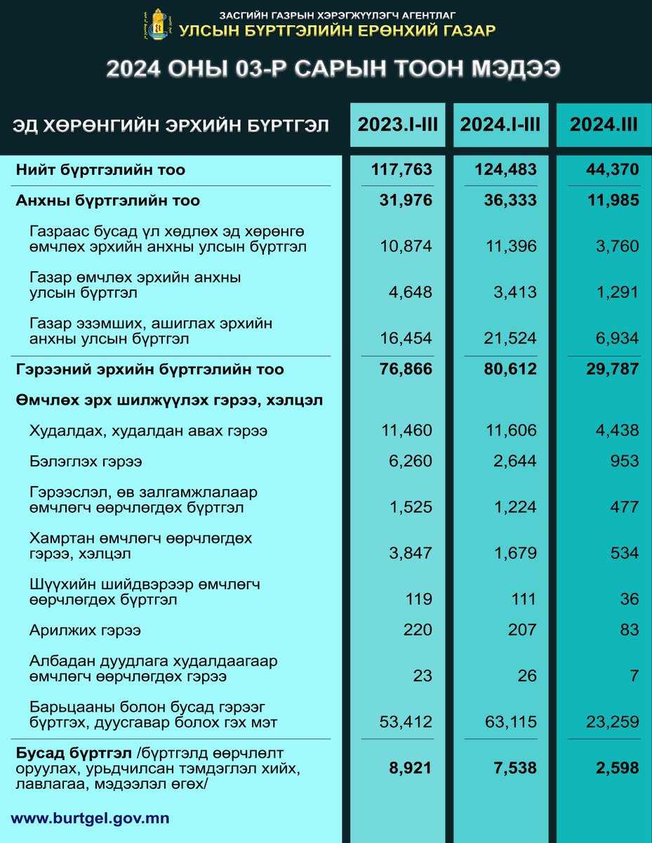 MnRegistration's tweet photo. Улсын бүртгэлийн байгууллагын 2024 оны 03-р сарын тоон мэдээ
📷https://t.co/NFDpTwZzoh https://t.co/CGwuYmen0v