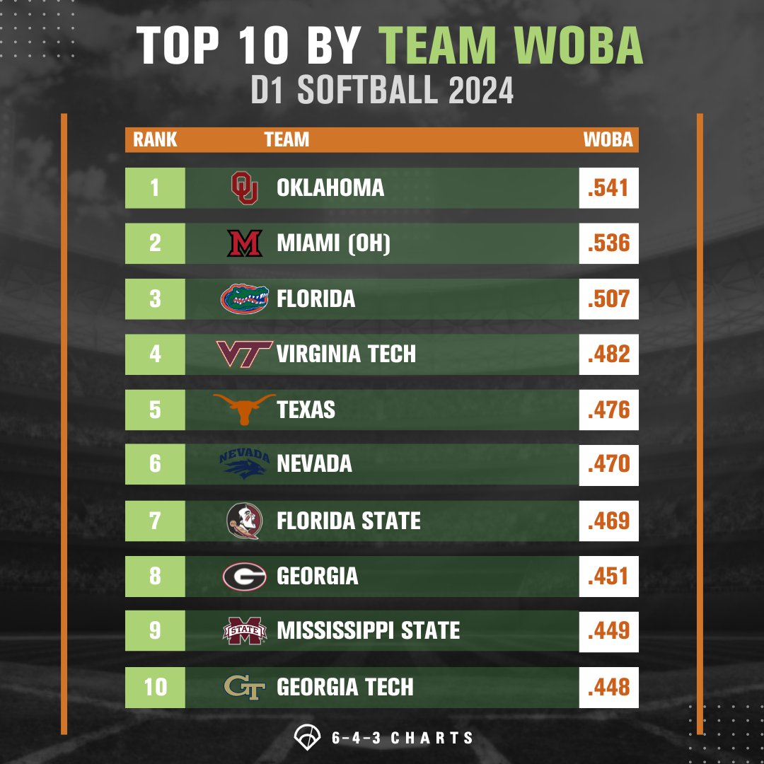 Which teams lead @D1Softball so far this season by team wOBA? Check out the Top 10 + how to find this leaderboard in the 643 Interface🧵
