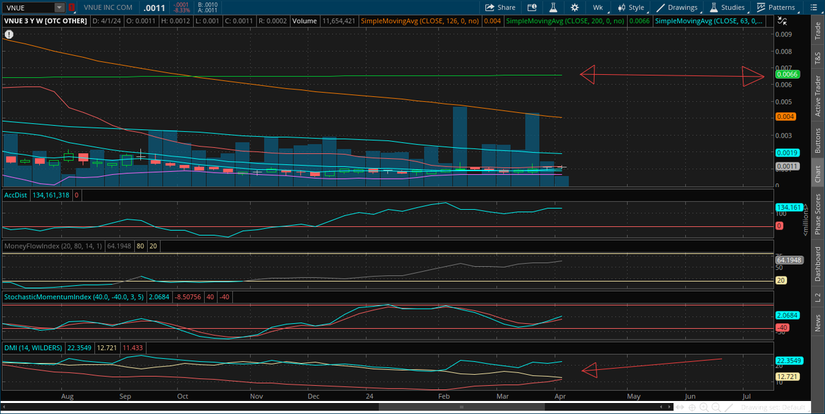 SillySheep9's tweet photo. $VNUE There are certain technical reads that I personally can't ignore. Just my way of looking at things... Weekly candles https://t.co/5Cx50Xg5aP