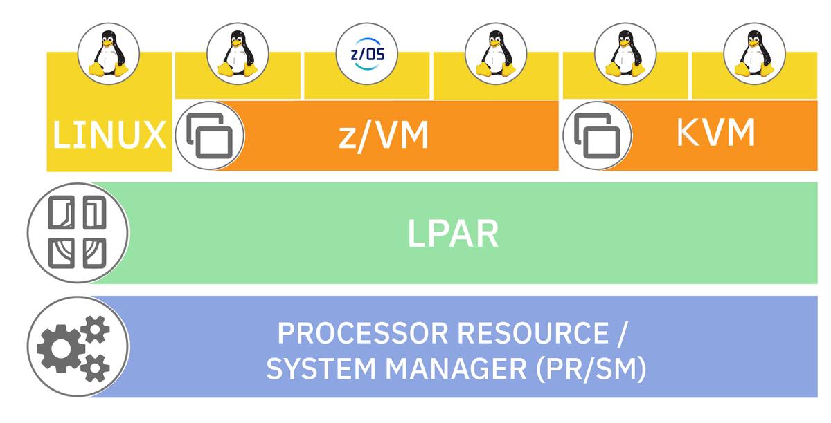 I'm working on my deck for the @texaslinuxfest and it gave me the perfect excuse to update my graphic about where #Linux lives on the #mainframe The previous incantation didn't include #KVM, or IBM z/OS, so I've made the appropriate adjustments #TXLF