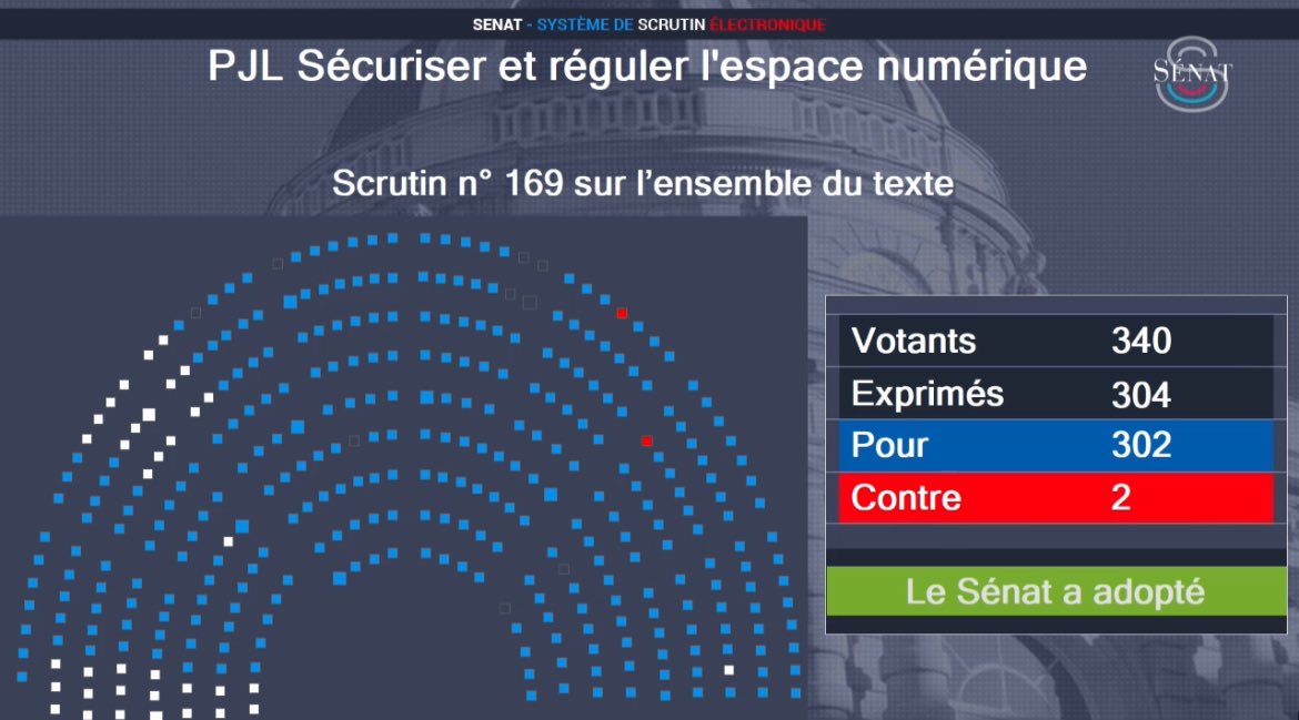 Le Sénat vient de voter en faveur du projet de loi pour sécuriser et réguler l’espace numérique à la quasi-unanimité 

Prochaine étape 👉 l’Assemblée nationale pour le vote final le mercredi 10 avril !