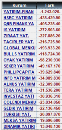 2 Nisan alan satanlar ve para giriş çıkışları #xu100 #garan #sahol #kchol #thyao #asels #kozal #ekgyo #bimas #arclk #ttkom #petkm #ccola #mgros #vestl #eregl #doas