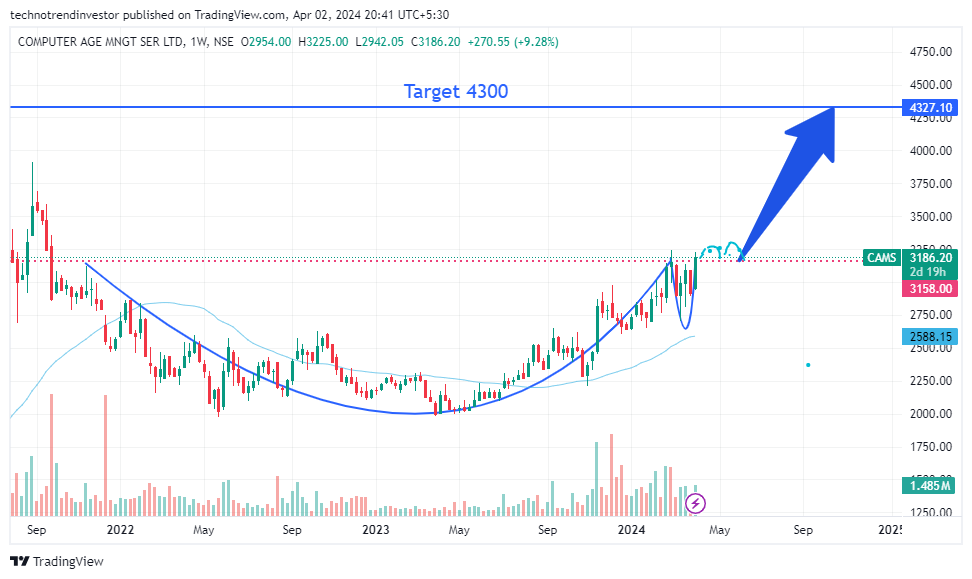 techno_investor's tweet image. #CAMS
Cup&amp;amp;Handle
May re-test 3150 level
BUT my Target is 4300
Tail wind from #eInsurance
Monopoly stock

#NSE
 #InvestingIndia
 #Nifty50
 #Sensex