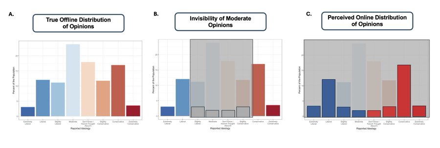 Our new preprint explains why social media creates a funhouse mirror--a distorted perception of social norms. Because extreme voices dominate discourse on most topics, users develop a false sense of shared norms osf.io/preprints/psya… Led by @CRobertson500 @KareenadelRosa