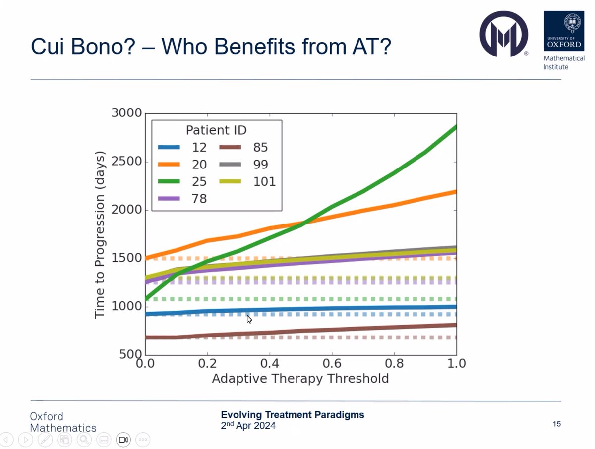 Todays @mathonco research in progress is from #AndersonLab DPhil student @SciKit_G presenting new results on, ￼Evolving Treatment Paradigms – Bringing Adaptive Therapy to the Clinic @WCMBlog @MoffittNews