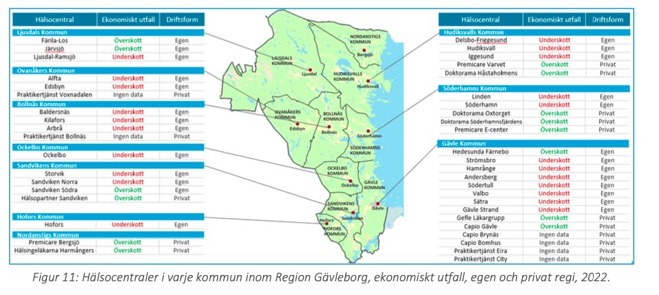 I Gävleborg finns sammanlagt 42 vårdcentraler.

26 drivs i regionens egen regi. 25 av dem har gått med förlust de senaste åren.

16 hälsocentraler är privata. Ingen av dem har gått back.

Tycker möjligen att vi borde prata mindre om vinsterna i välfärden, och mer om förlusterna.