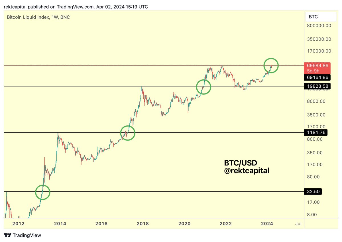 rektcapital's tweet photo. #BTC 

Don't lose sight of the bigger picture

Any downside or sideways price action in the coming weeks will serve as a base to propel price into Price Discovery, over time

$BTC #Crypto #Bitcoin https://t.co/zto8A4OXdv