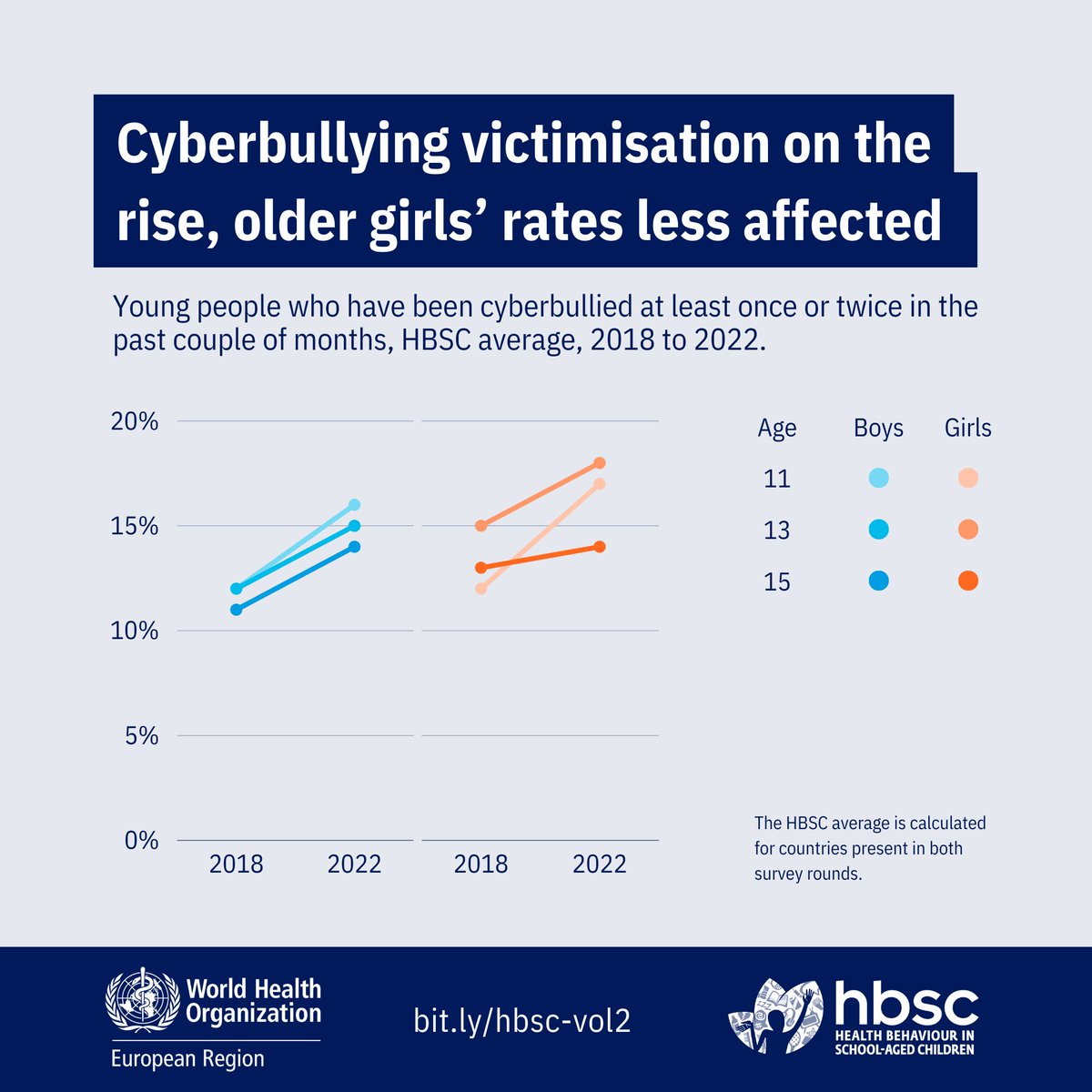 Cyberbullying victimisation is rising for most adolescents. Let's create adaptable online safety solutions to protect young people. #AdolescentHealth bit.ly/hbsc-vol2