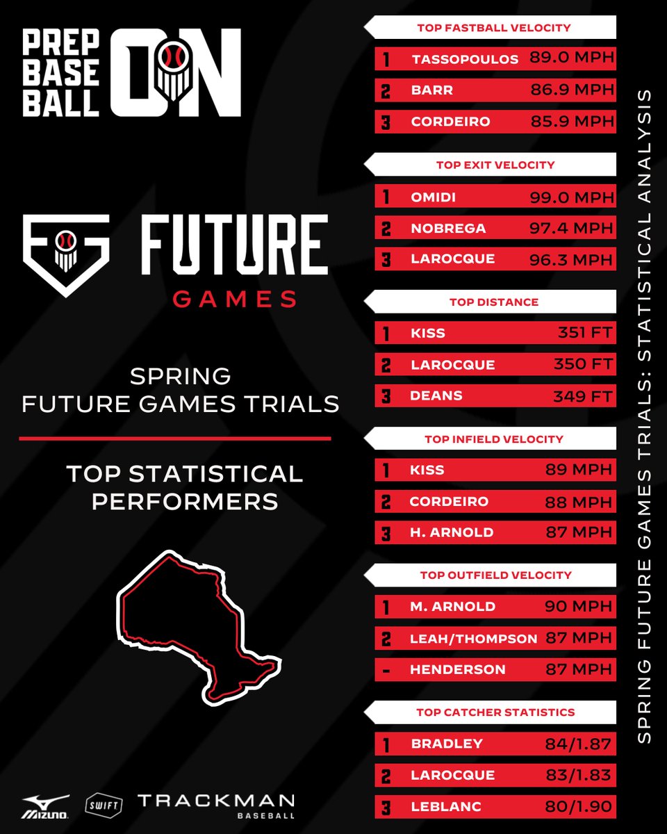 𝐒𝐏𝐑𝐈𝐍𝐆 𝐅𝐔𝐓𝐔𝐑𝐄 𝐆𝐀𝐌𝐄𝐒 𝐓𝐑𝐈𝐀𝐋𝐒: 𝐒𝐓𝐀𝐓𝐈𝐒𝐓𝐈𝐂𝐀𝐋 𝐀𝐍𝐀𝐋𝐘𝐒𝐈𝐒

We take a look at the top metrics from the first session of our Future Games Trials.

📊 loom.ly/MsdAHgQ || #FGTrials24🇨🇦