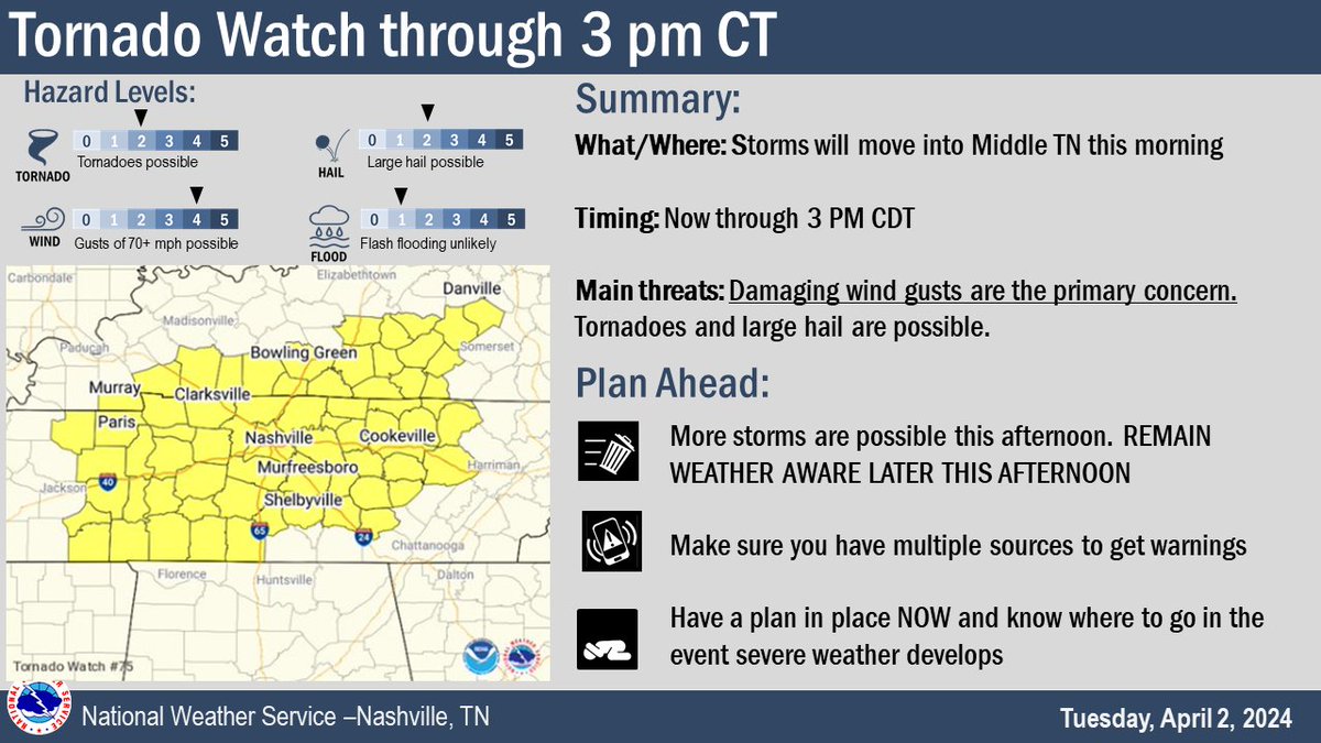 NWSNashville's tweet image. If you haven't seen, a Tornado Watch is now out until 3 pm CT. This DOES NOT mean we won't have storms this afternoon and evening, so please remain weather aware all day today.

Make sure you have multiple ways to get warnings!

#tnwx #MiddleTN