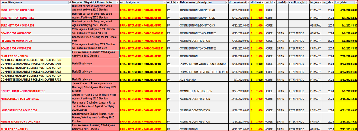 AIOppoResearch's tweet photo. The problem with being represented by a Republican in Congress is association with @HouseGOP. Your district, mine #PA1, cannot escape the reach of people who actively plot against federal government because @RepBrianFitz counts on them for Campaign Contributions
Look at list👇 https://t.co/lru47dmTfa