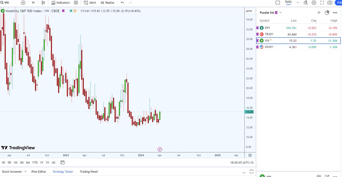 VIX korku endeksi iyi yükselimiş ,US10Y %1,5 yukarı...