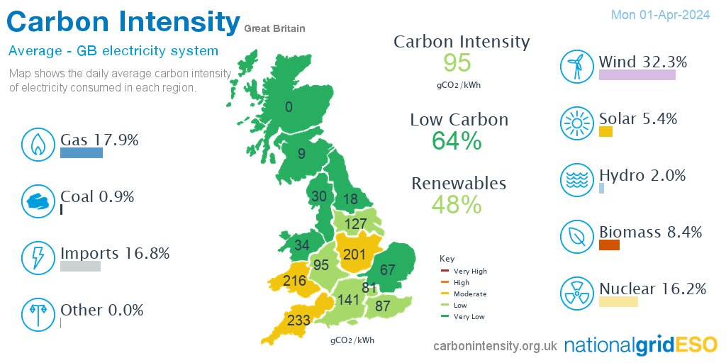 Yesterday #wind produced 32.3% of British electricity, more than gas 17.9%, imports 16.8%, nuclear 16.2%, biomass 8.4%, solar 5.4%, hydro 2.0%, coal 0.9%, other 0.0% *excl. non-renewable distributed generation