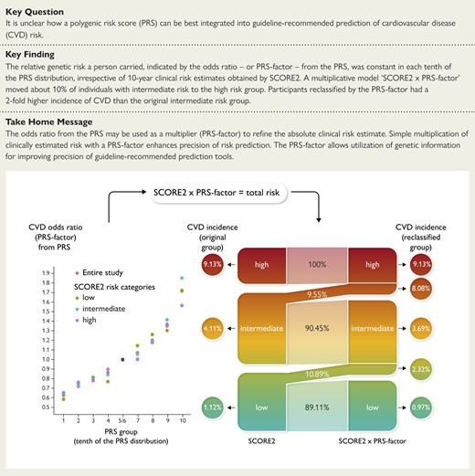 Cardiovascular risk: how a polygenic risk score can be combined with guideline-recommended tools for cardiovascular disease risk prediction ? new large study is out. doi.org/10.1093/eurhea… #genes #MI #CVD #cardiotwitter @ESC_Journals @escardio