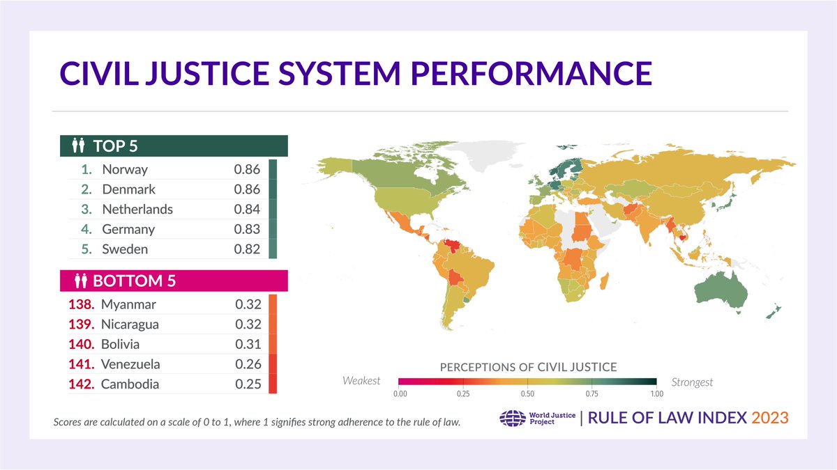 How easily can ordinary people resolve legal problems in your country? Explore more #AccesstoJustice data in the WJP #RuleofLawIndex: bit.ly/49RPouk